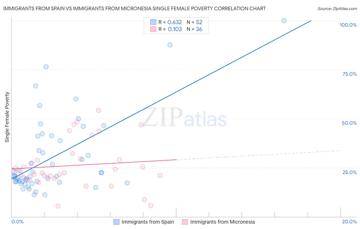 Immigrants from Spain vs Immigrants from Micronesia Single Female Poverty