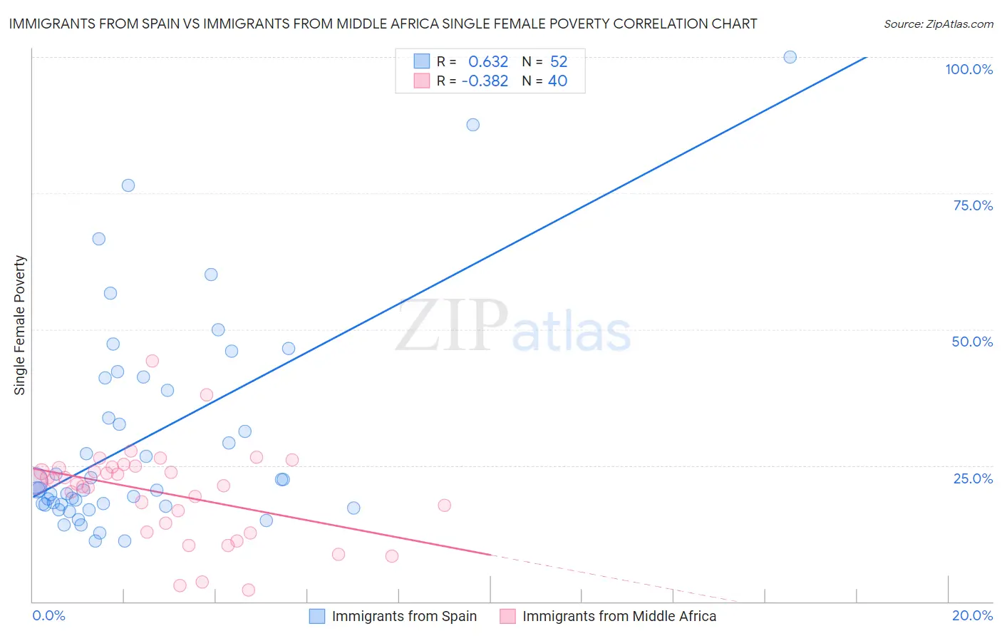 Immigrants from Spain vs Immigrants from Middle Africa Single Female Poverty