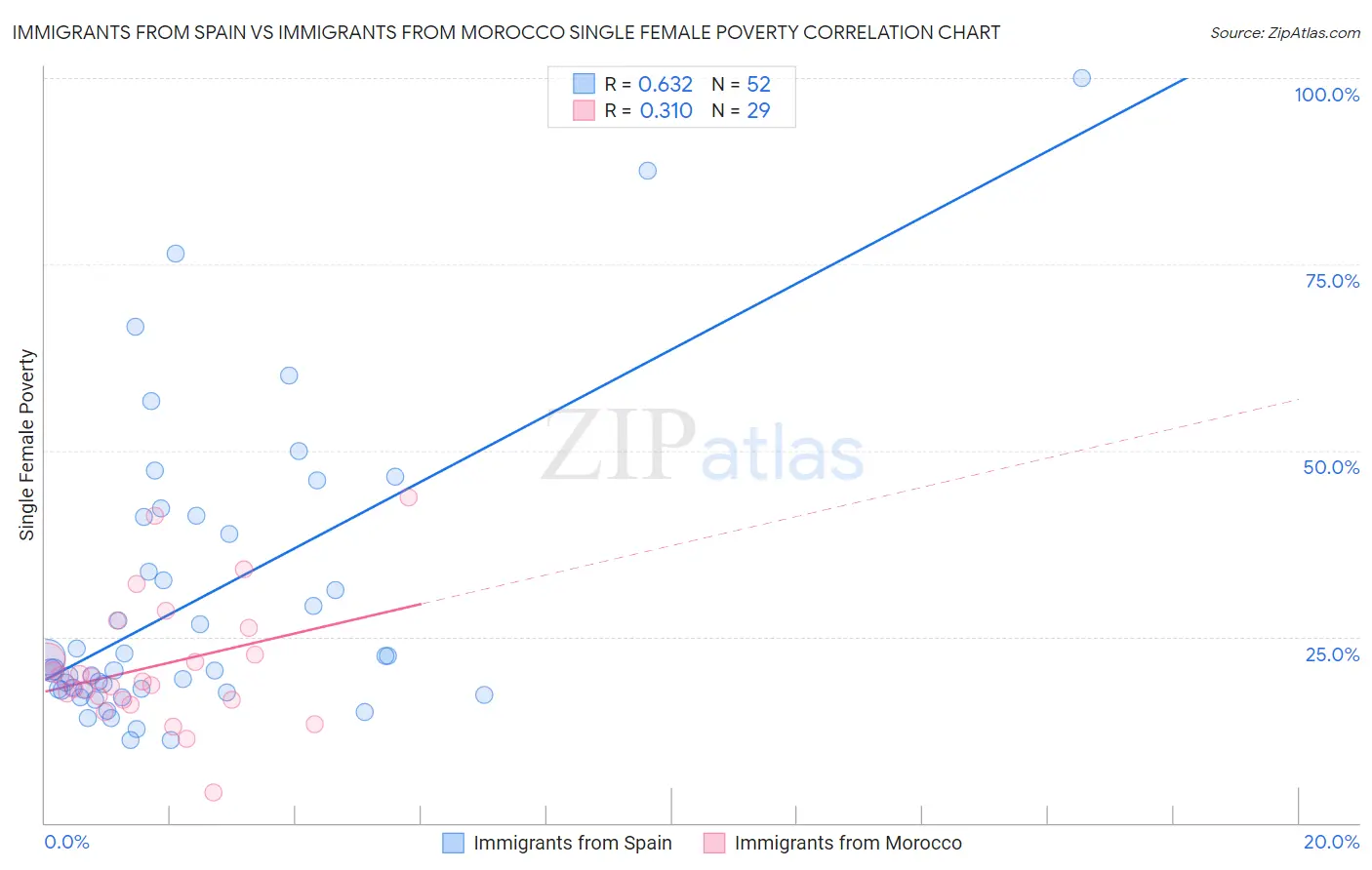 Immigrants from Spain vs Immigrants from Morocco Single Female Poverty