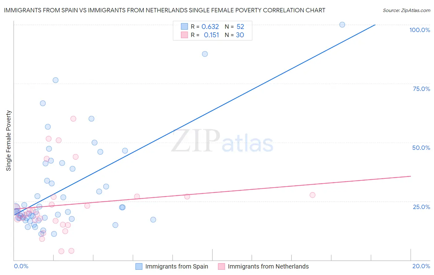 Immigrants from Spain vs Immigrants from Netherlands Single Female Poverty