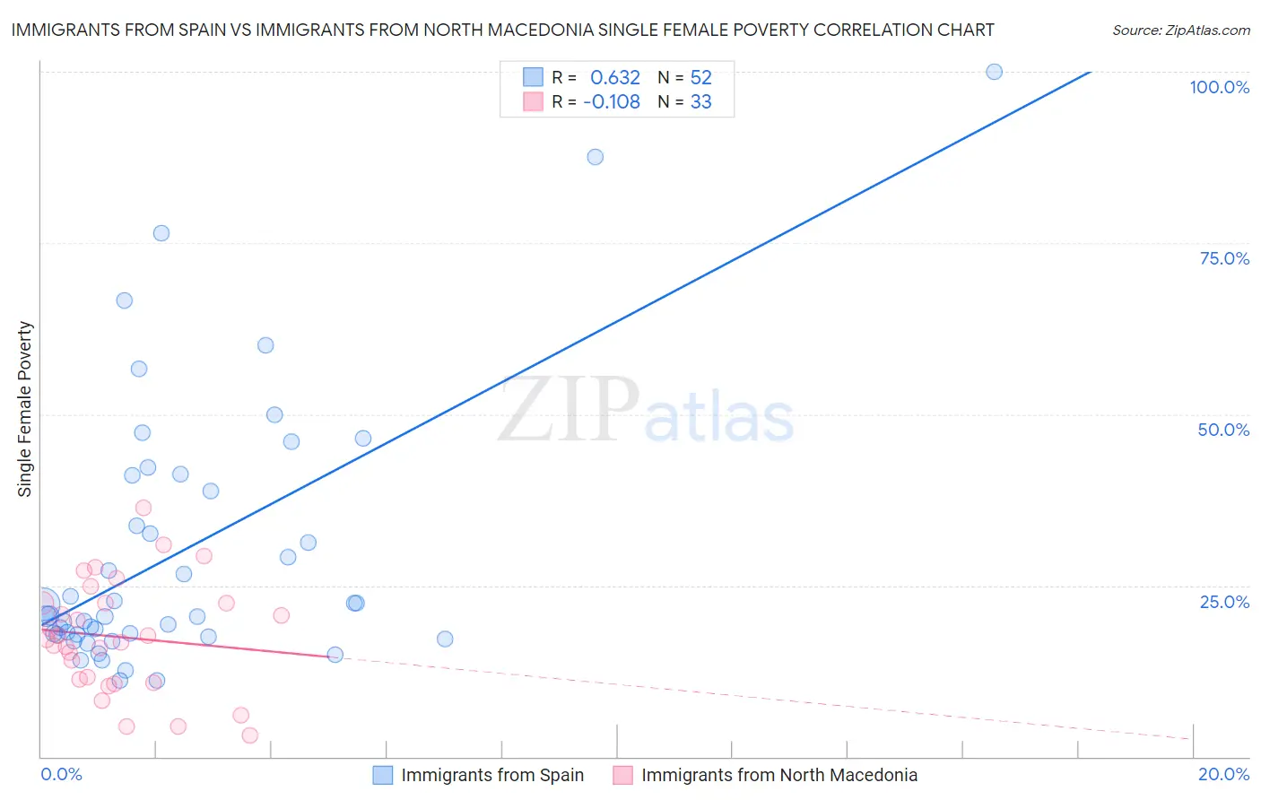 Immigrants from Spain vs Immigrants from North Macedonia Single Female Poverty