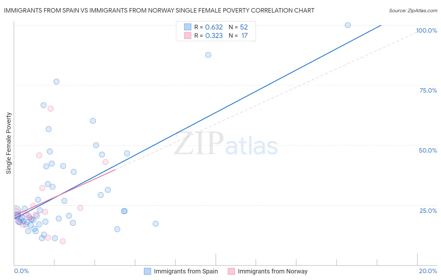 Immigrants from Spain vs Immigrants from Norway Single Female Poverty