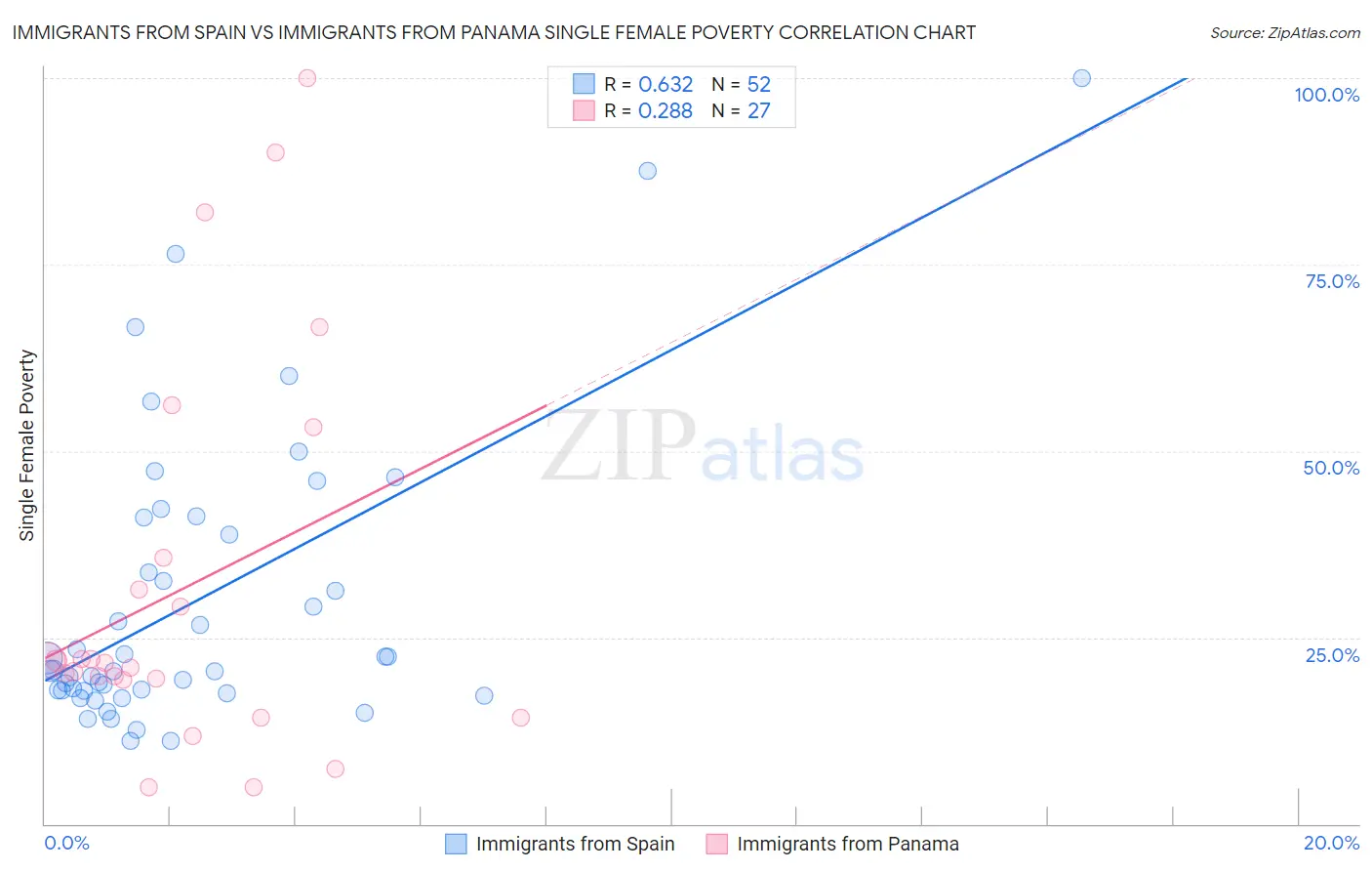 Immigrants from Spain vs Immigrants from Panama Single Female Poverty