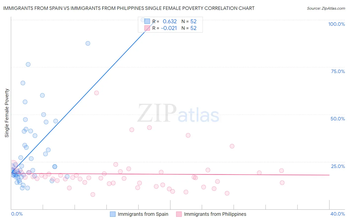 Immigrants from Spain vs Immigrants from Philippines Single Female Poverty