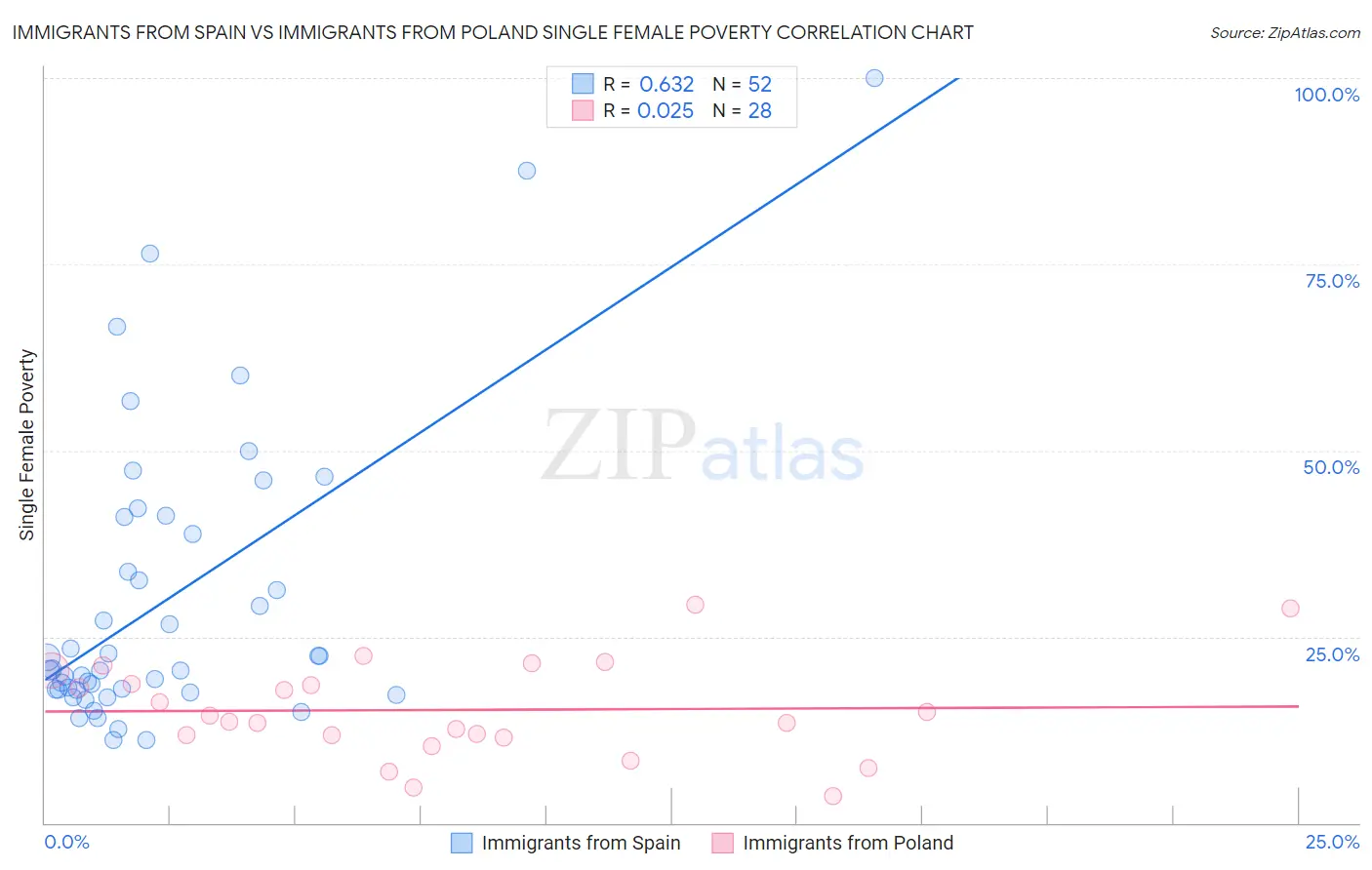 Immigrants from Spain vs Immigrants from Poland Single Female Poverty