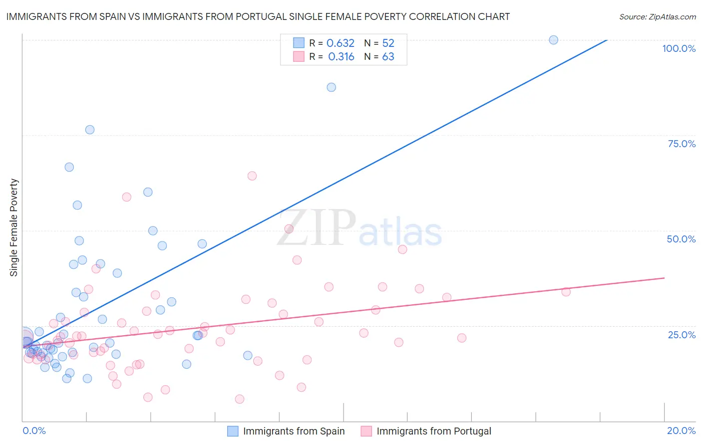 Immigrants from Spain vs Immigrants from Portugal Single Female Poverty