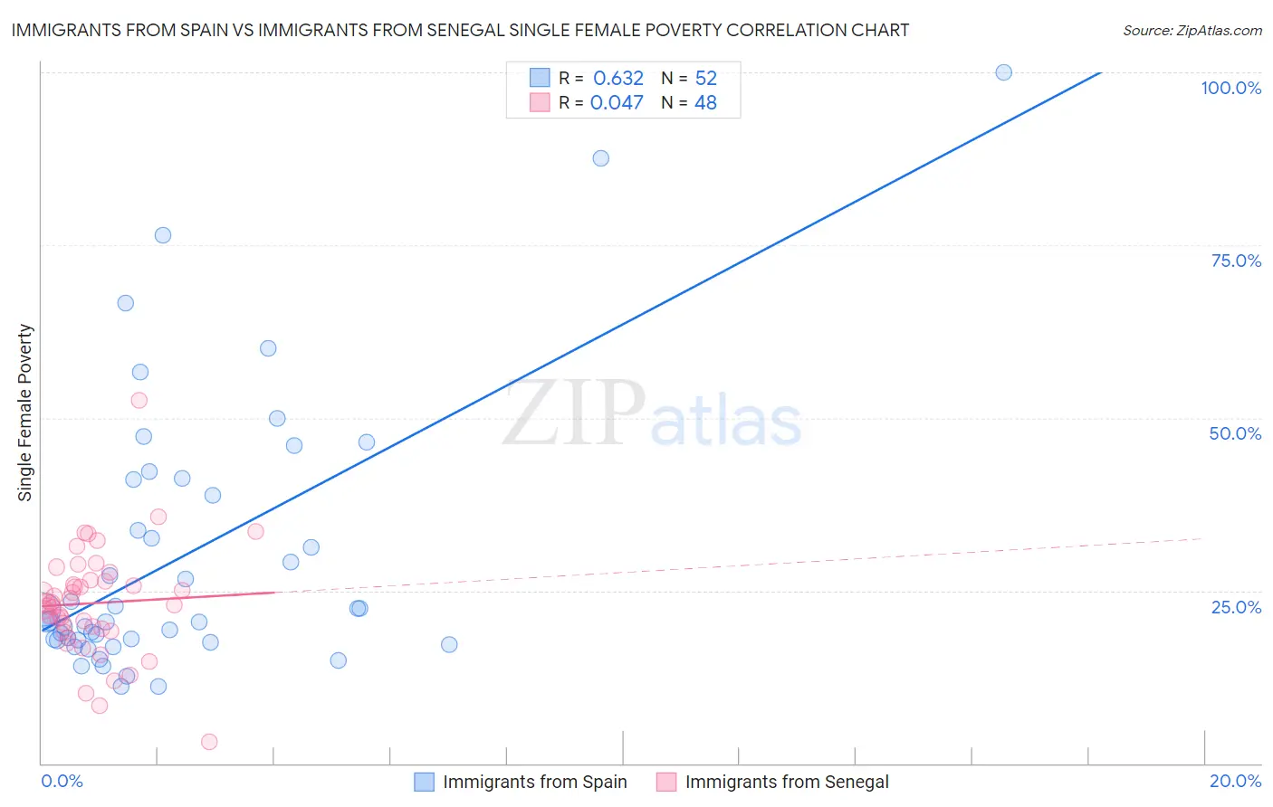 Immigrants from Spain vs Immigrants from Senegal Single Female Poverty