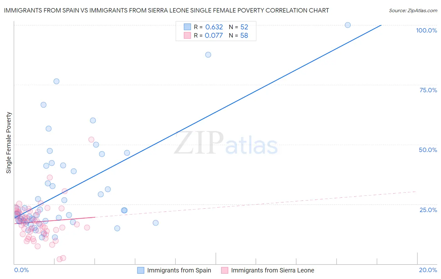 Immigrants from Spain vs Immigrants from Sierra Leone Single Female Poverty