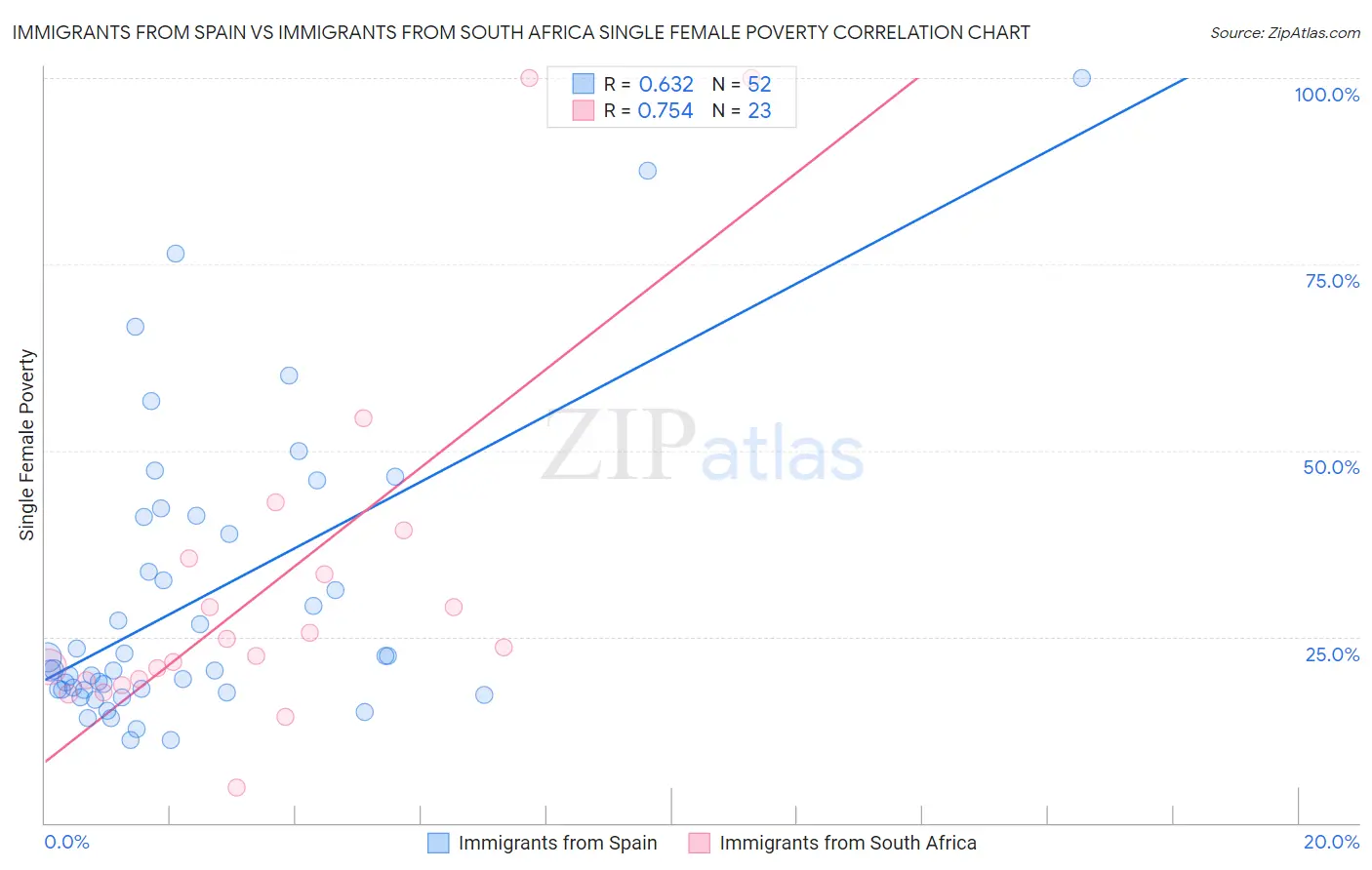 Immigrants from Spain vs Immigrants from South Africa Single Female Poverty