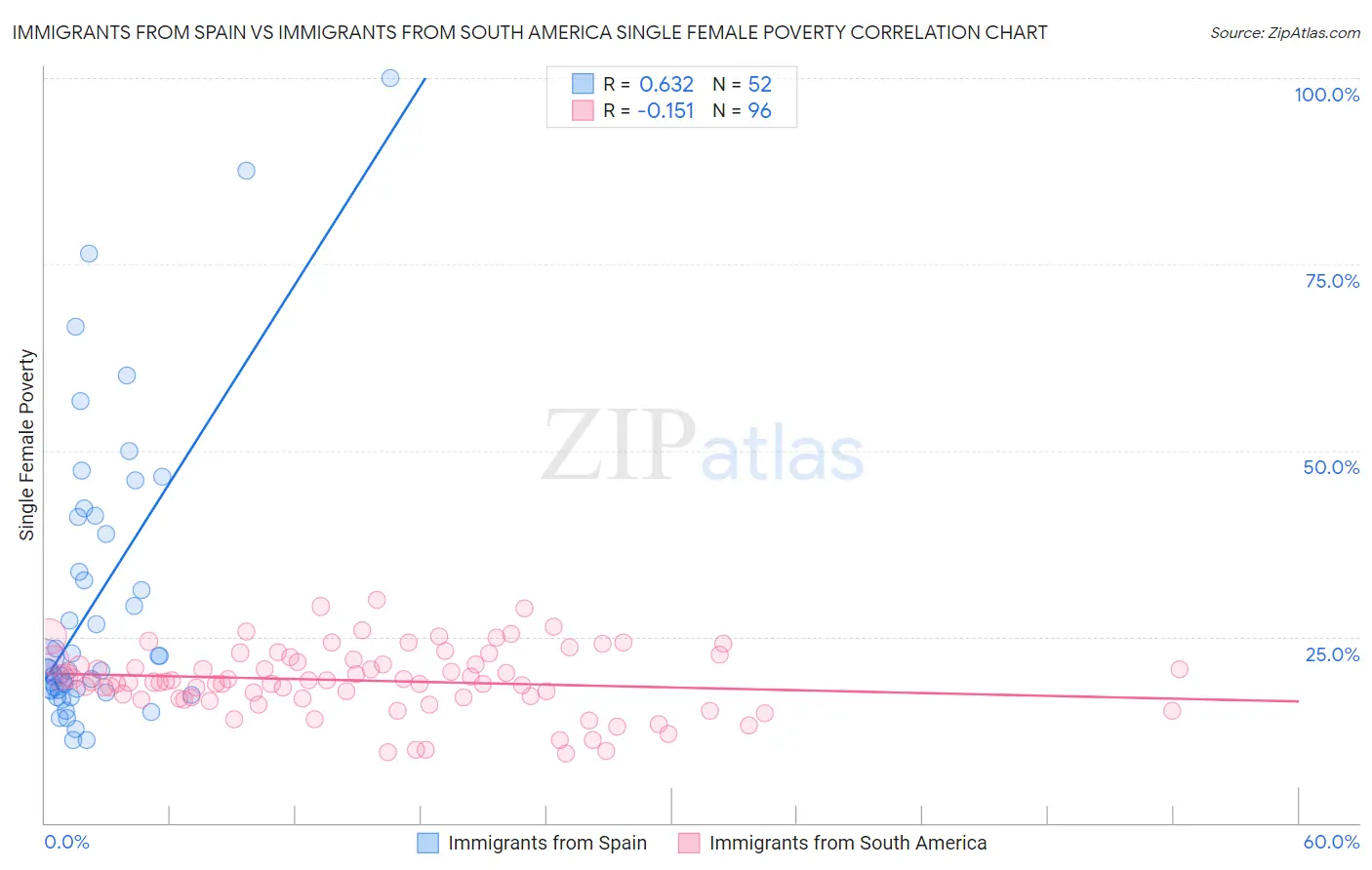 Immigrants from Spain vs Immigrants from South America Single Female Poverty