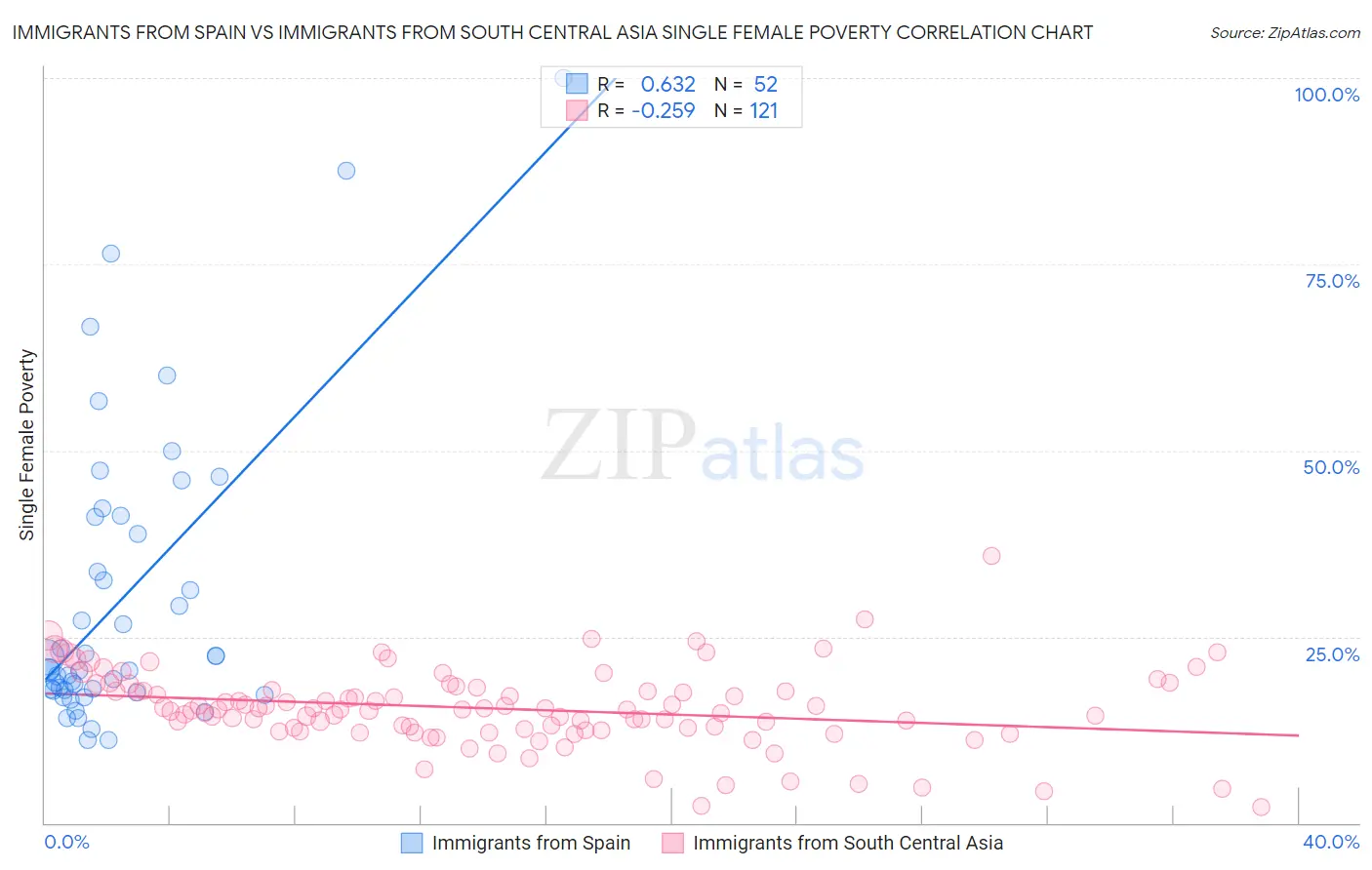 Immigrants from Spain vs Immigrants from South Central Asia Single Female Poverty