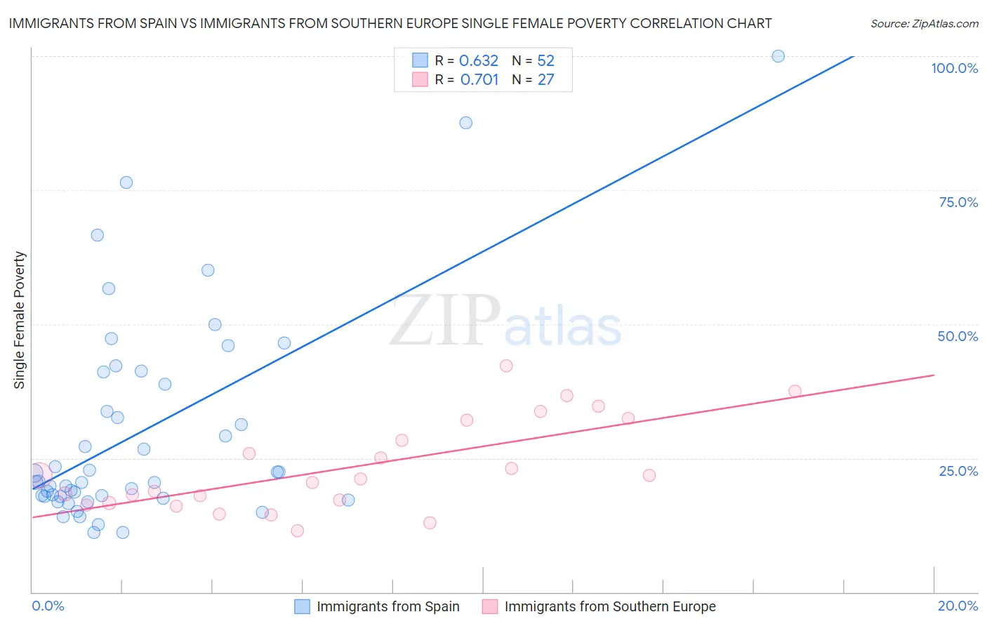 Immigrants from Spain vs Immigrants from Southern Europe Single Female Poverty