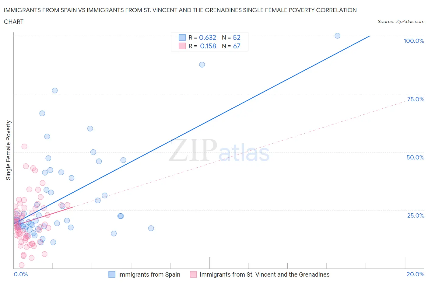 Immigrants from Spain vs Immigrants from St. Vincent and the Grenadines Single Female Poverty