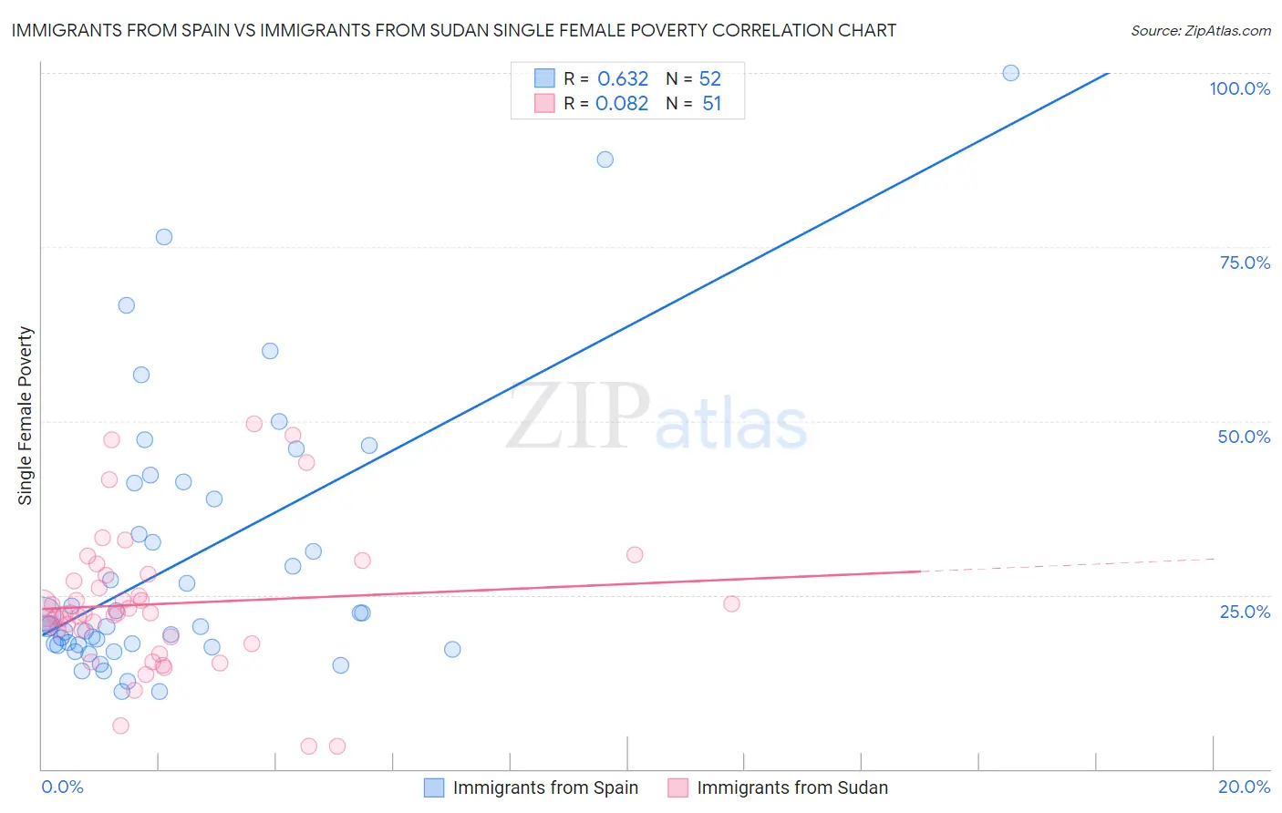 Immigrants from Spain vs Immigrants from Sudan Single Female Poverty