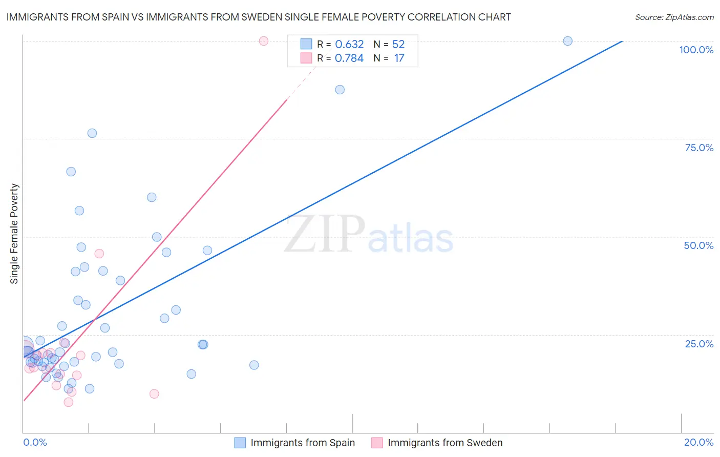 Immigrants from Spain vs Immigrants from Sweden Single Female Poverty