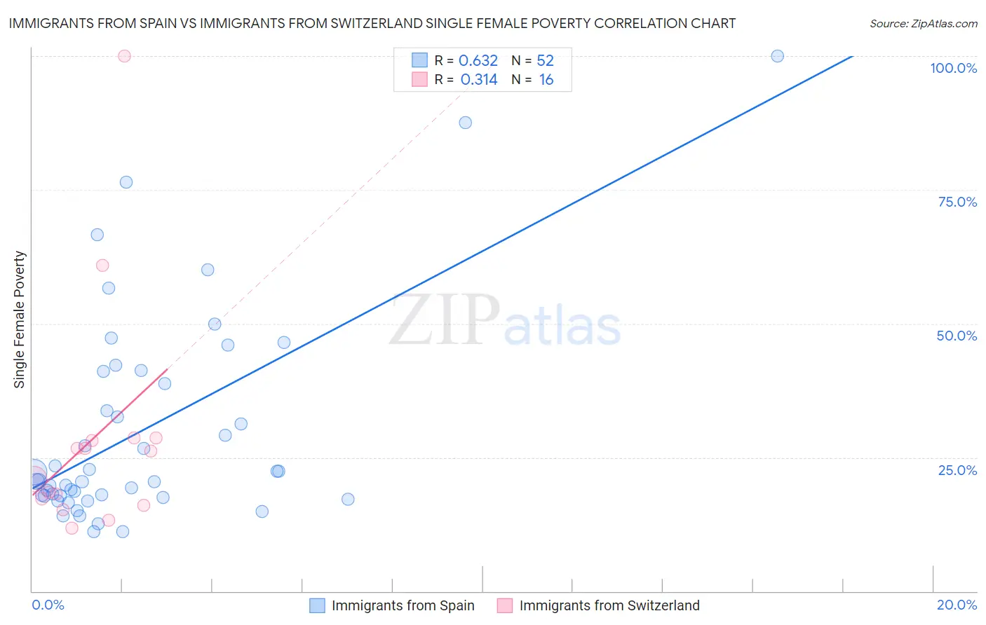 Immigrants from Spain vs Immigrants from Switzerland Single Female Poverty