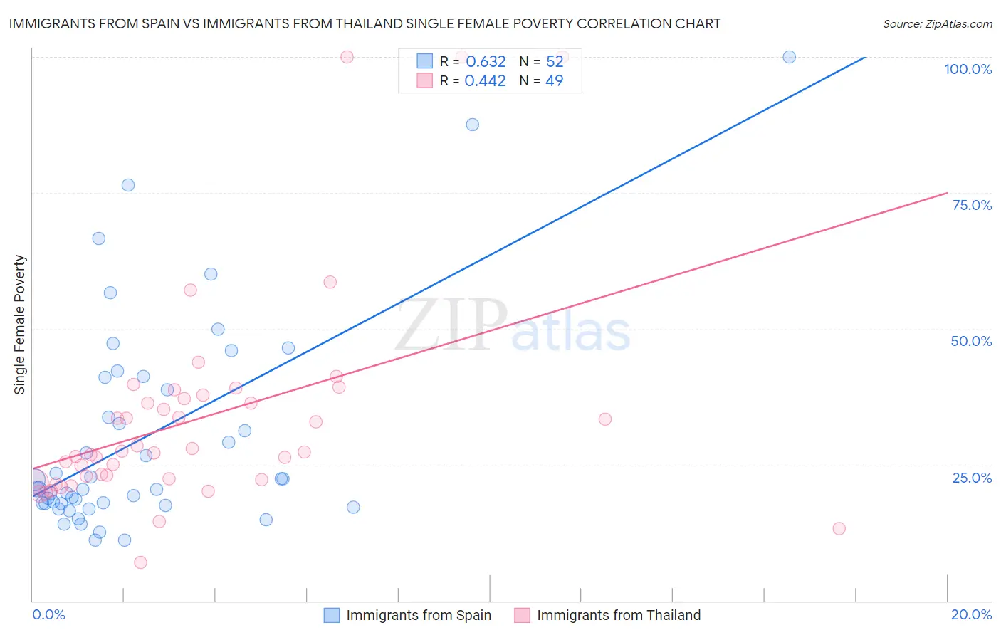 Immigrants from Spain vs Immigrants from Thailand Single Female Poverty