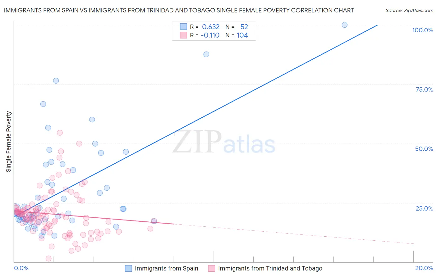 Immigrants from Spain vs Immigrants from Trinidad and Tobago Single Female Poverty