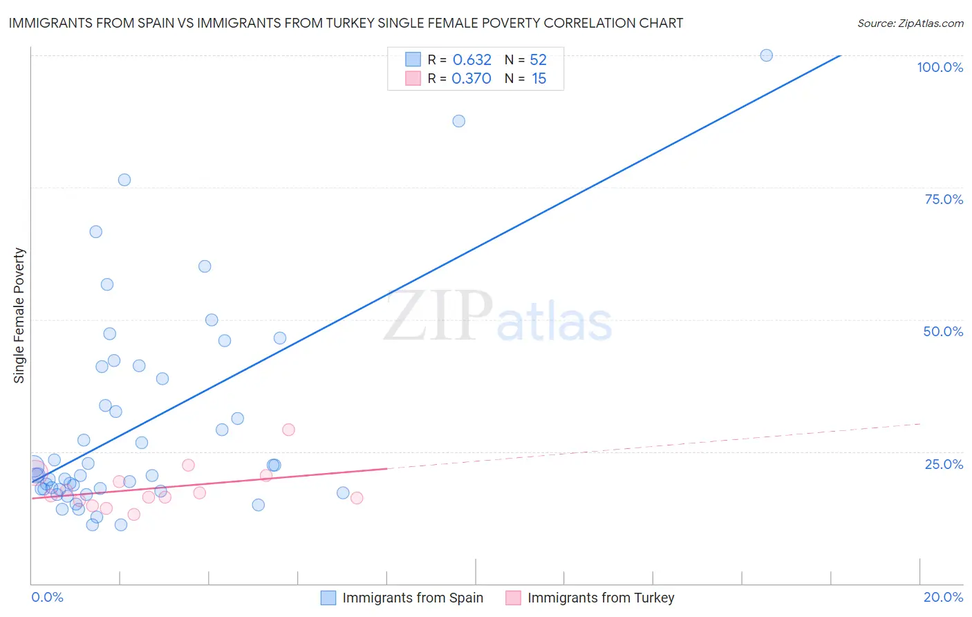 Immigrants from Spain vs Immigrants from Turkey Single Female Poverty