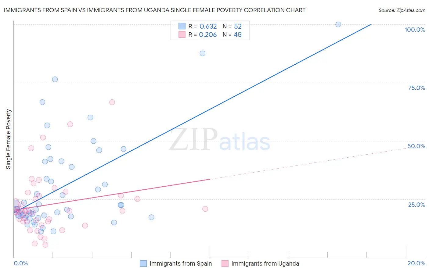 Immigrants from Spain vs Immigrants from Uganda Single Female Poverty