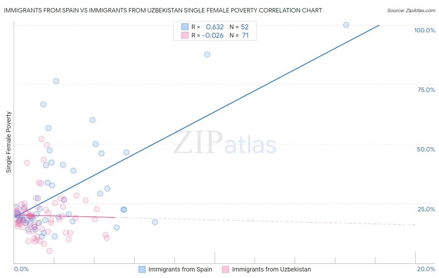 Immigrants from Spain vs Immigrants from Uzbekistan Single Female Poverty