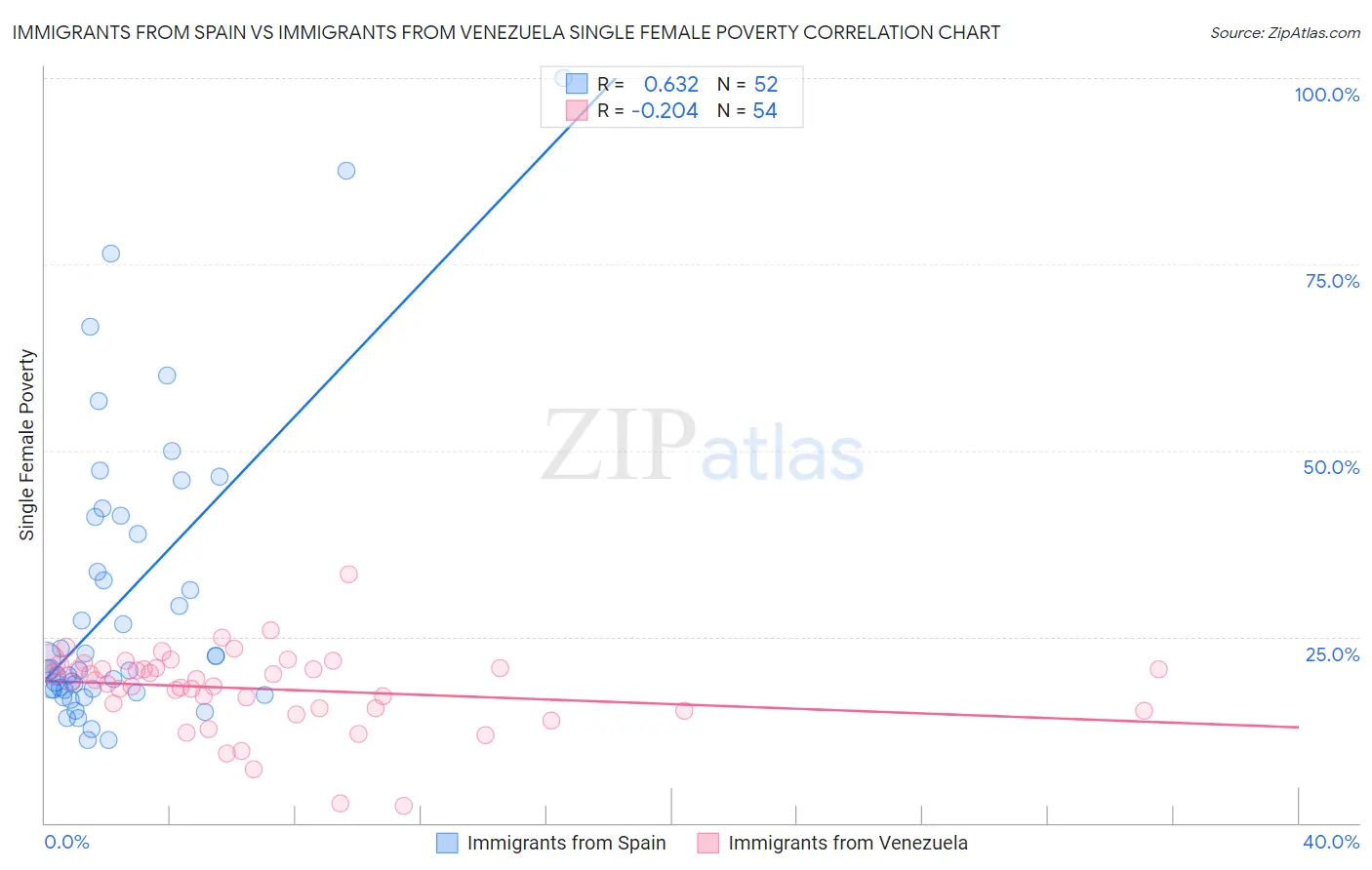 Immigrants from Spain vs Immigrants from Venezuela Single Female Poverty