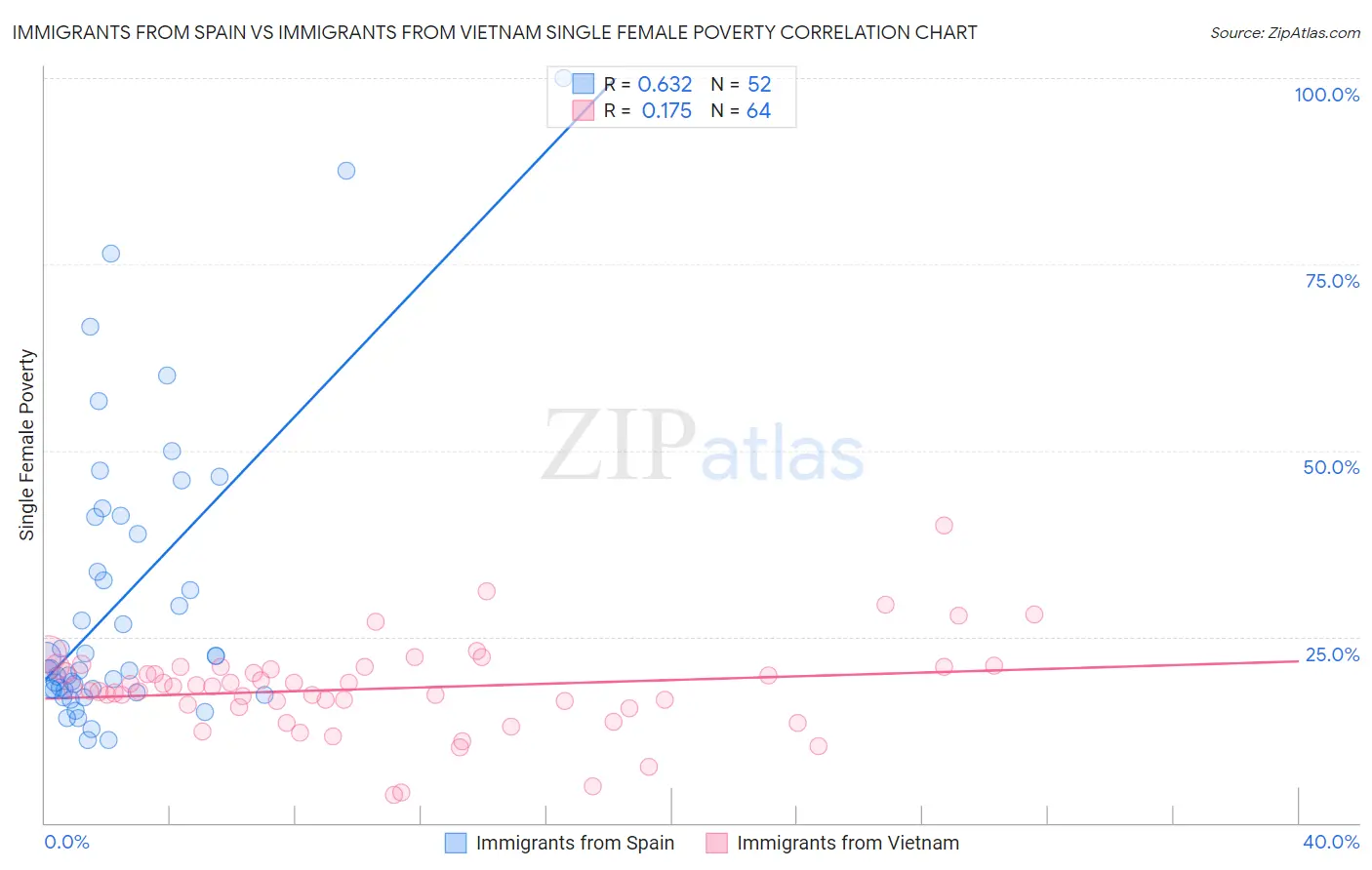 Immigrants from Spain vs Immigrants from Vietnam Single Female Poverty