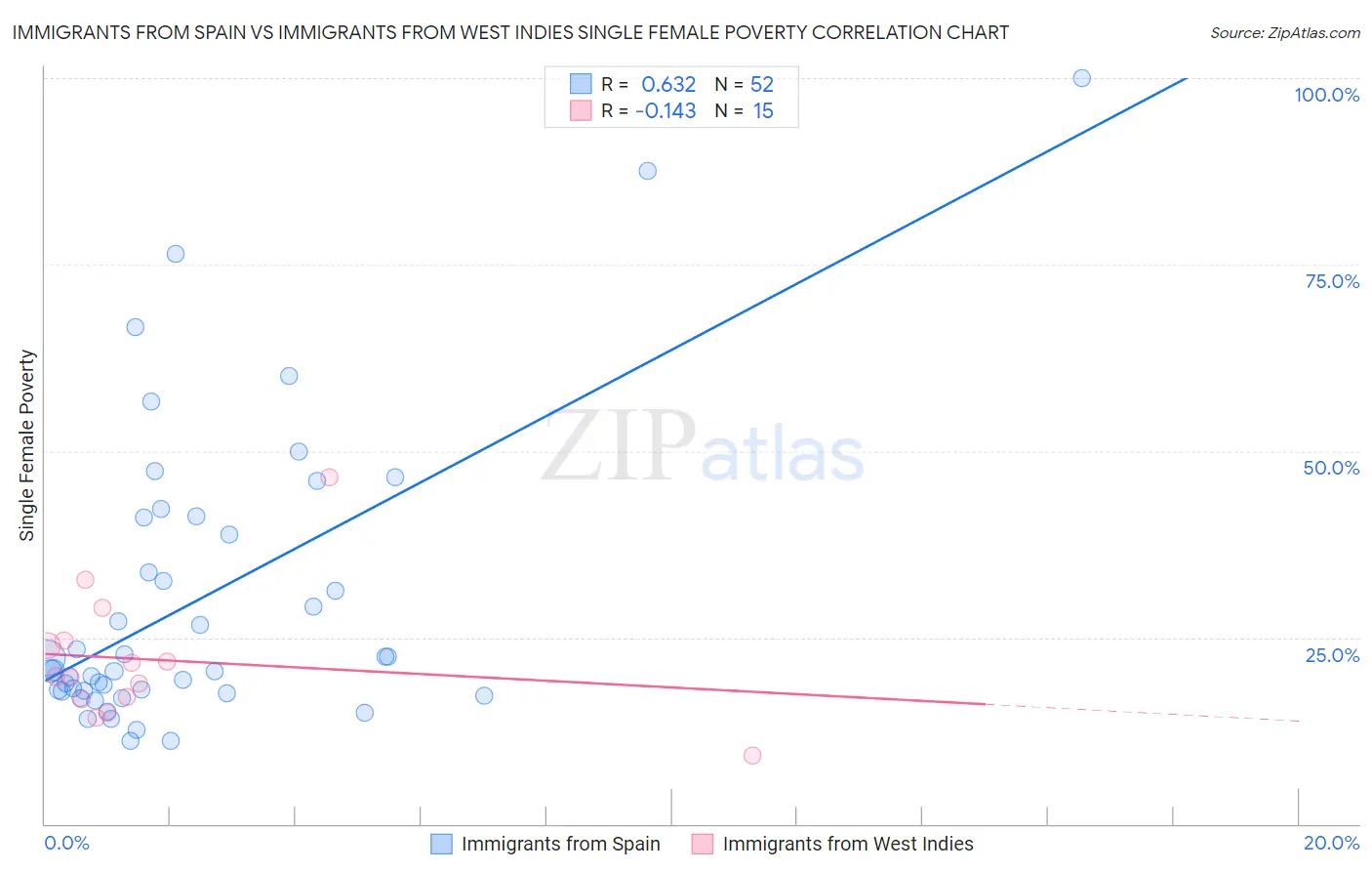 Immigrants from Spain vs Immigrants from West Indies Single Female Poverty