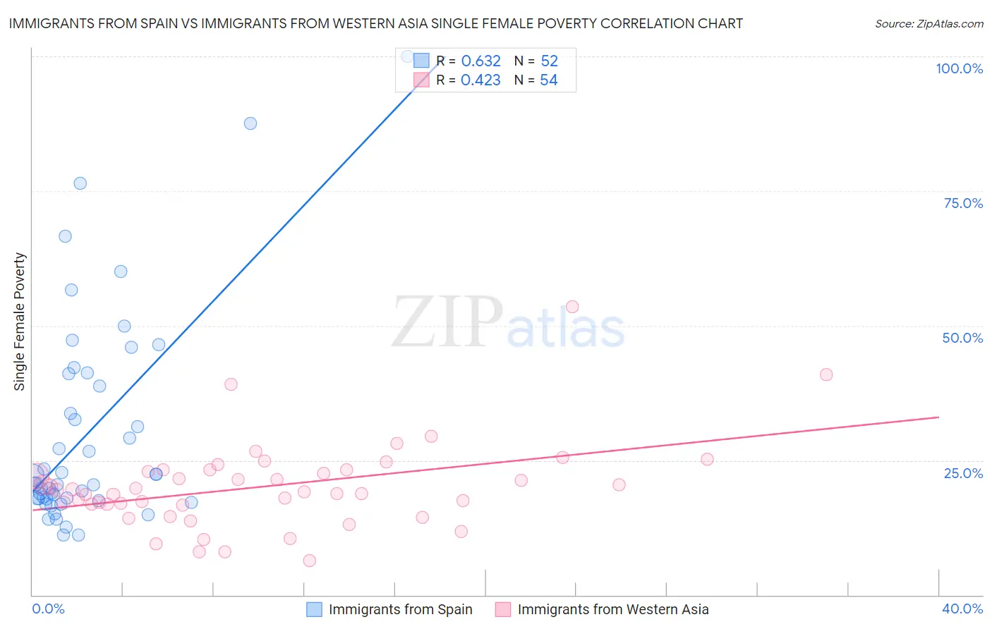 Immigrants from Spain vs Immigrants from Western Asia Single Female Poverty