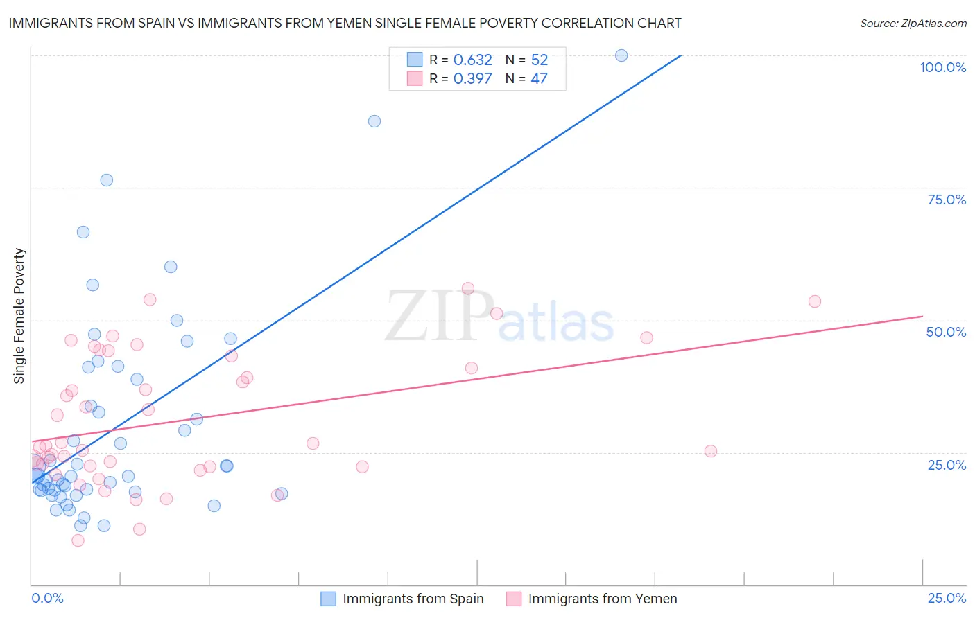 Immigrants from Spain vs Immigrants from Yemen Single Female Poverty