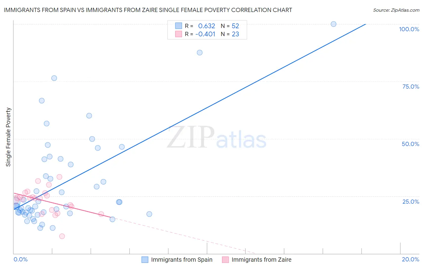 Immigrants from Spain vs Immigrants from Zaire Single Female Poverty