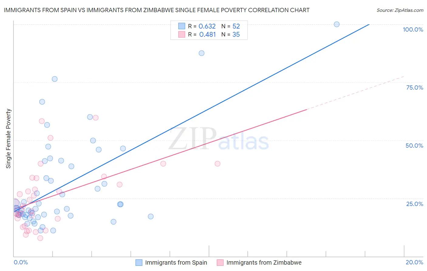 Immigrants from Spain vs Immigrants from Zimbabwe Single Female Poverty