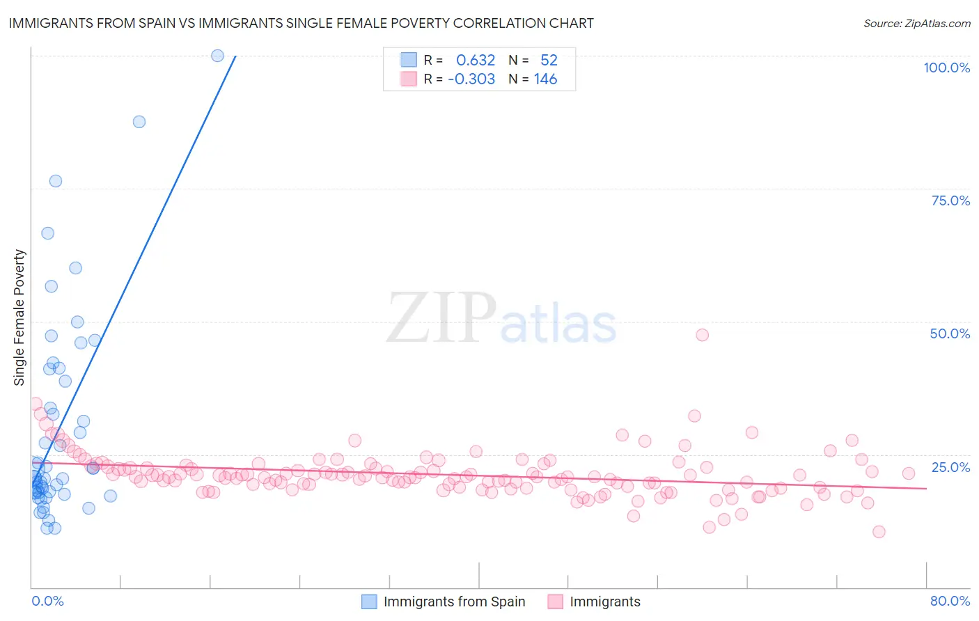 Immigrants from Spain vs Immigrants Single Female Poverty