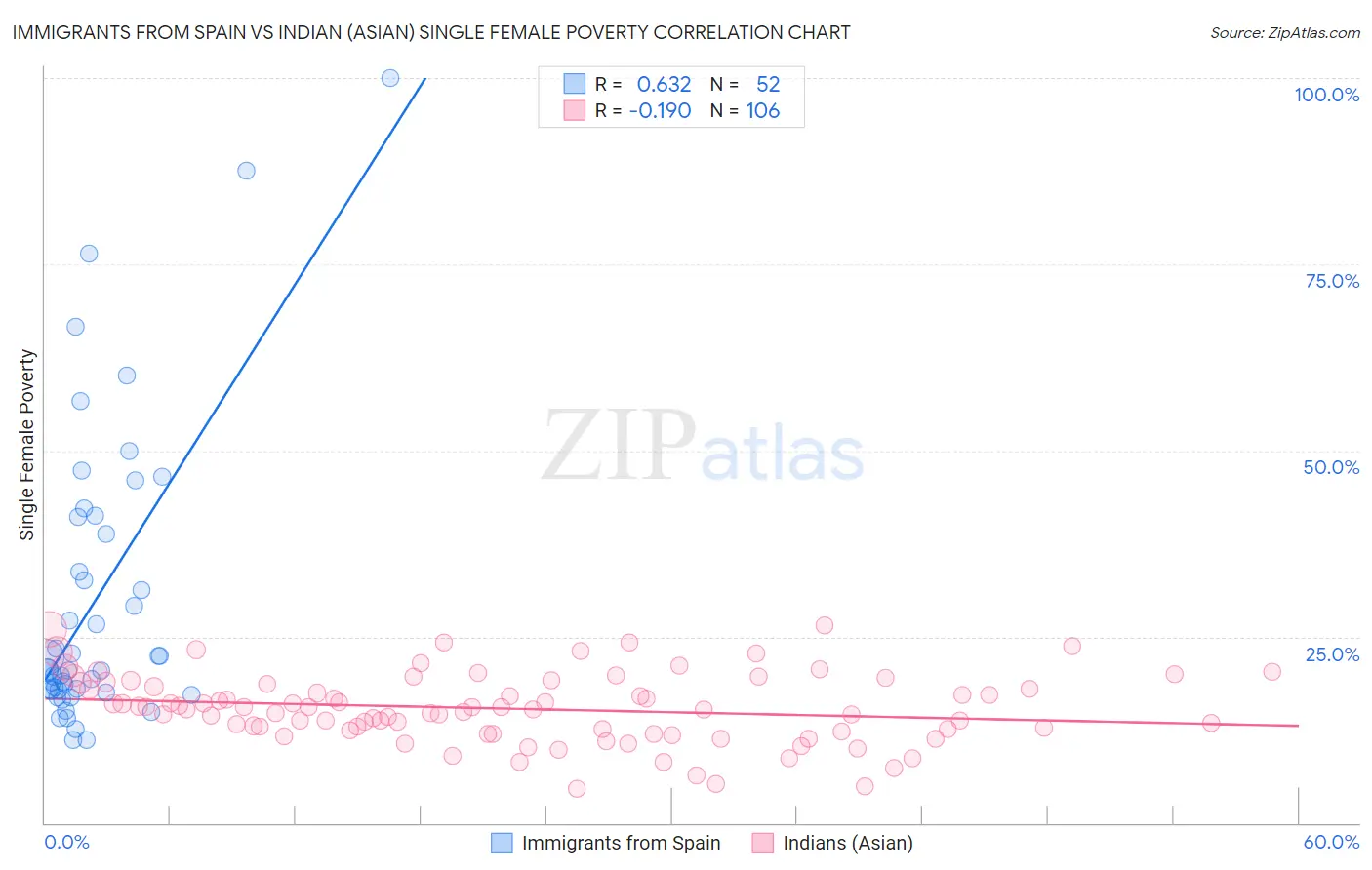 Immigrants from Spain vs Indian (Asian) Single Female Poverty