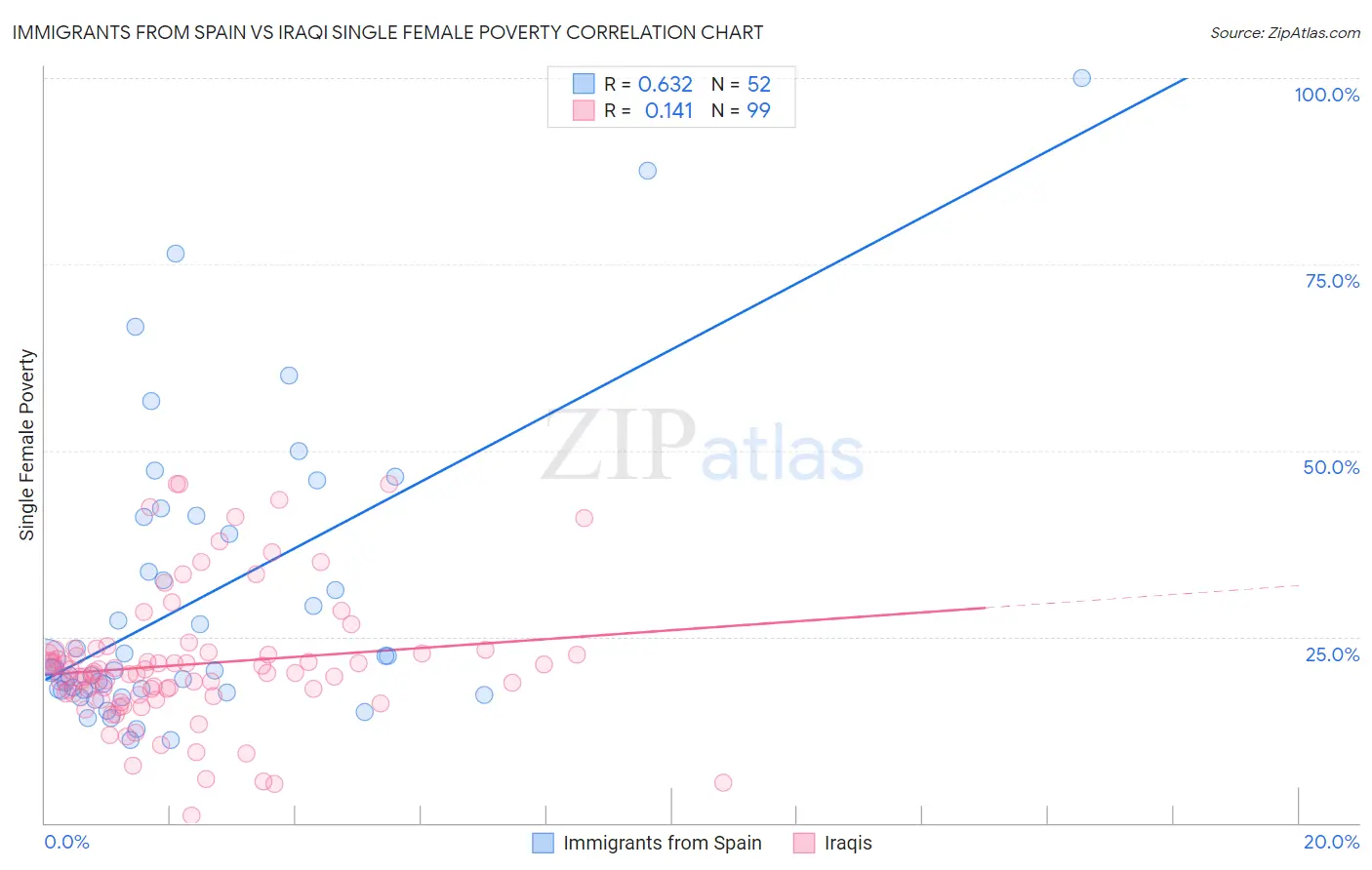 Immigrants from Spain vs Iraqi Single Female Poverty