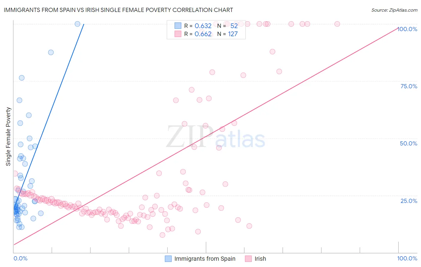 Immigrants from Spain vs Irish Single Female Poverty