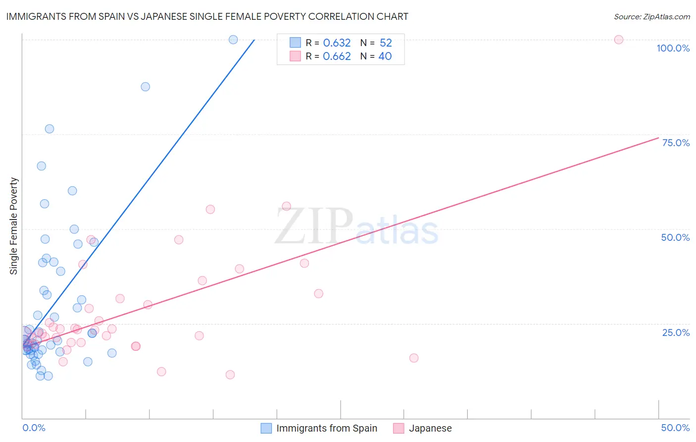 Immigrants from Spain vs Japanese Single Female Poverty