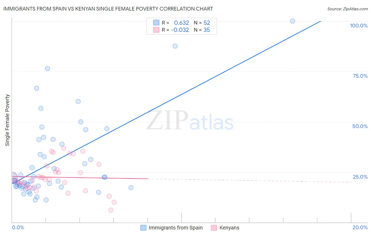 Immigrants from Spain vs Kenyan Single Female Poverty