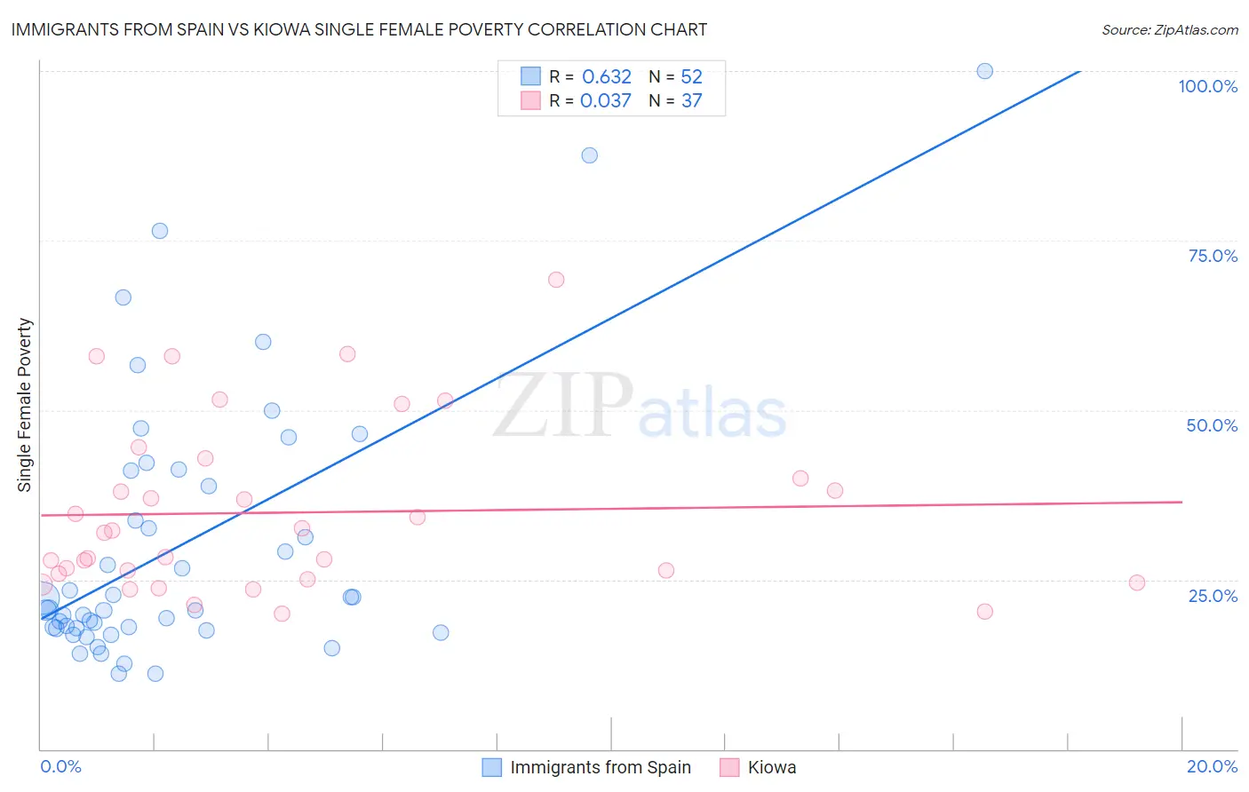 Immigrants from Spain vs Kiowa Single Female Poverty