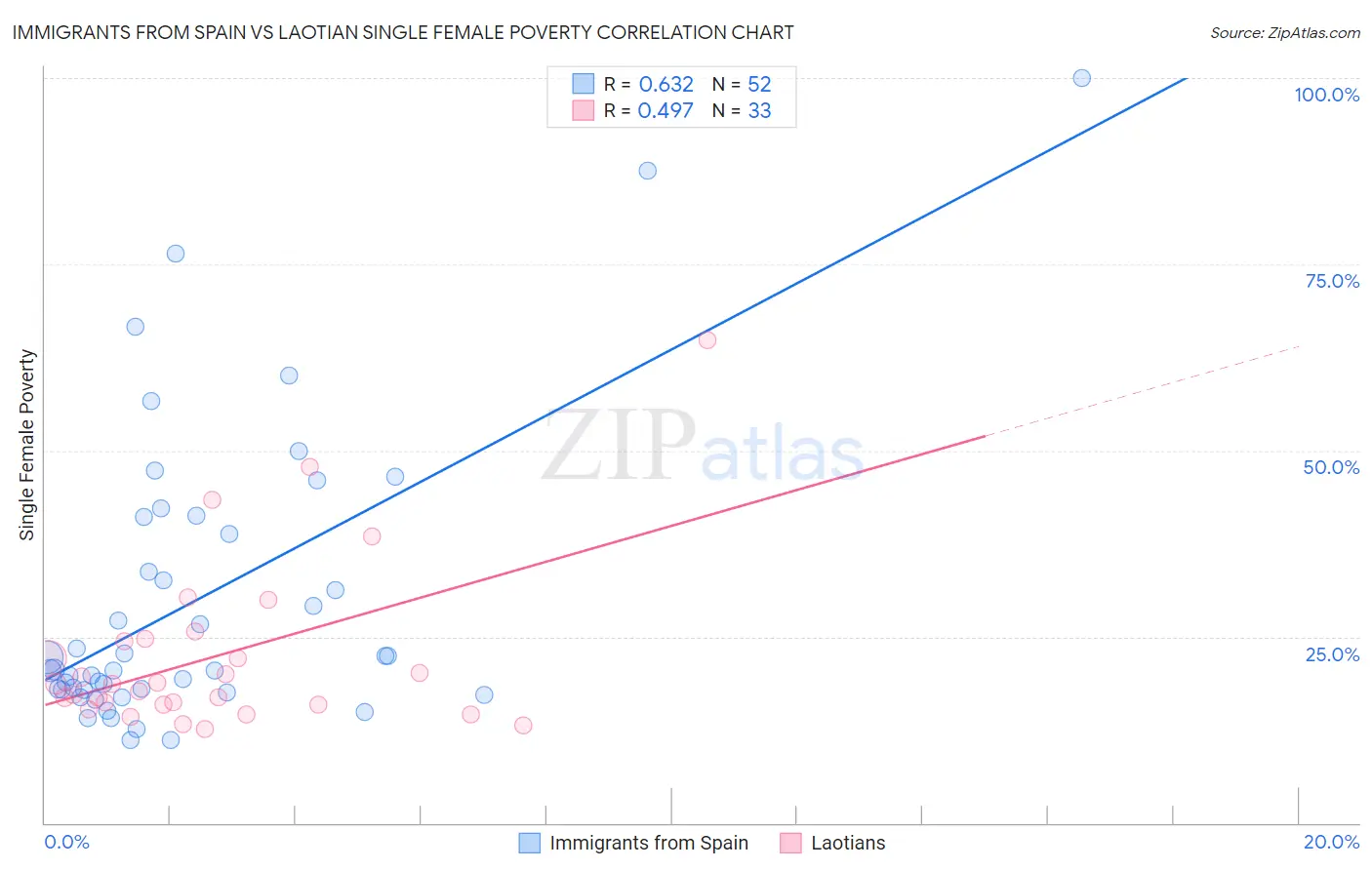 Immigrants from Spain vs Laotian Single Female Poverty