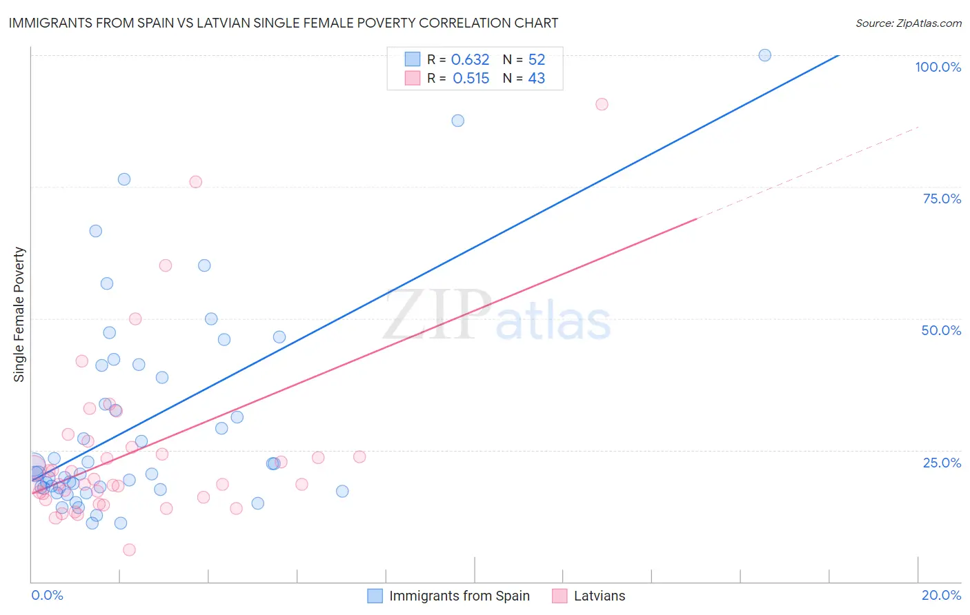 Immigrants from Spain vs Latvian Single Female Poverty