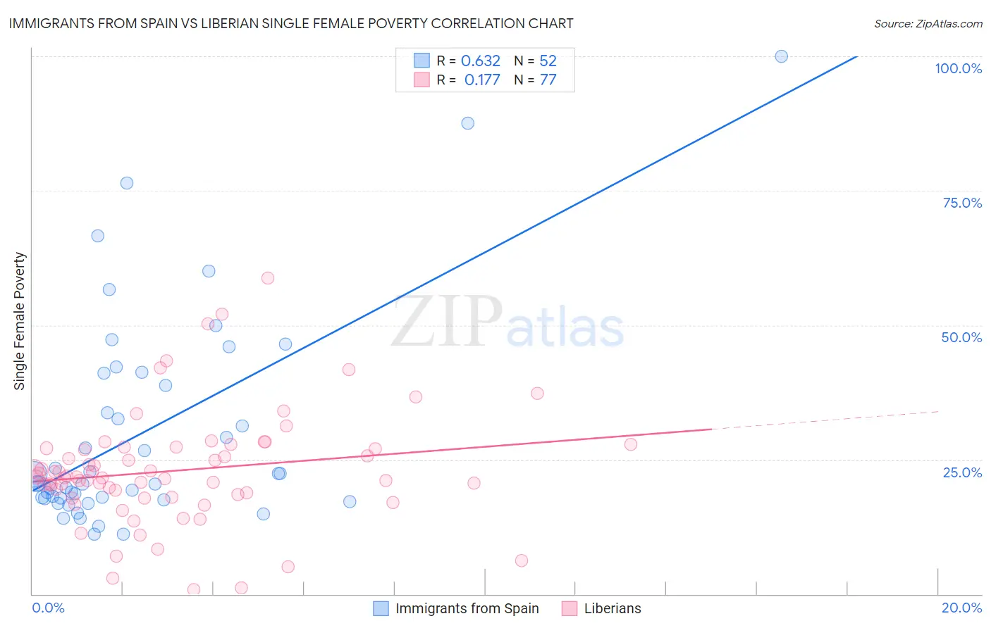Immigrants from Spain vs Liberian Single Female Poverty