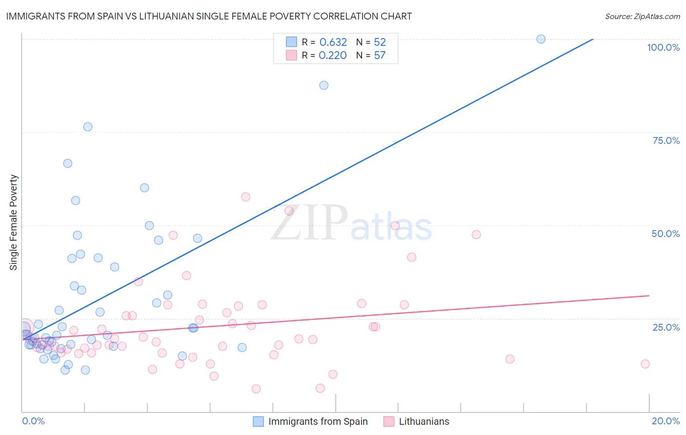 Immigrants from Spain vs Lithuanian Single Female Poverty