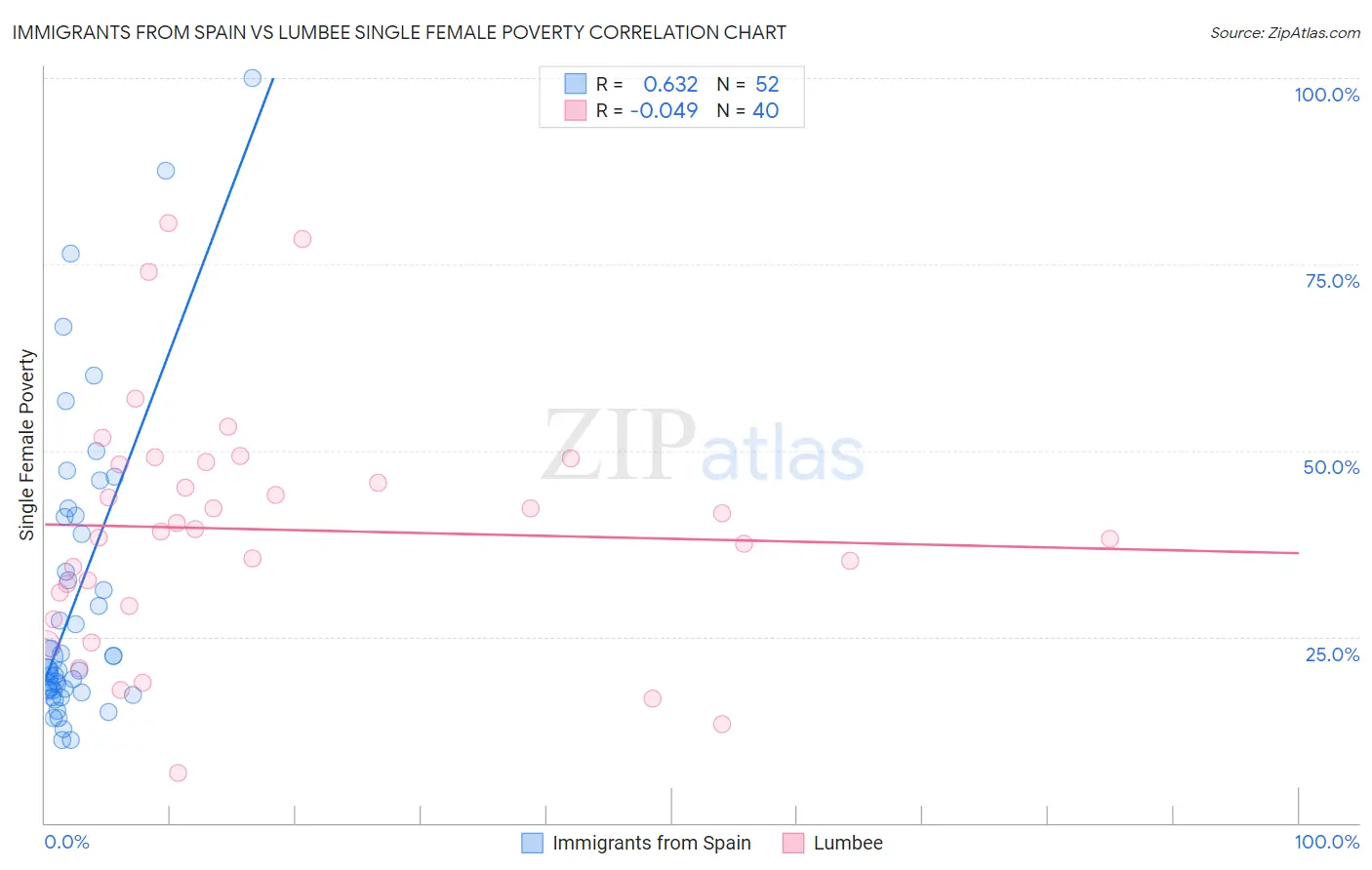 Immigrants from Spain vs Lumbee Single Female Poverty