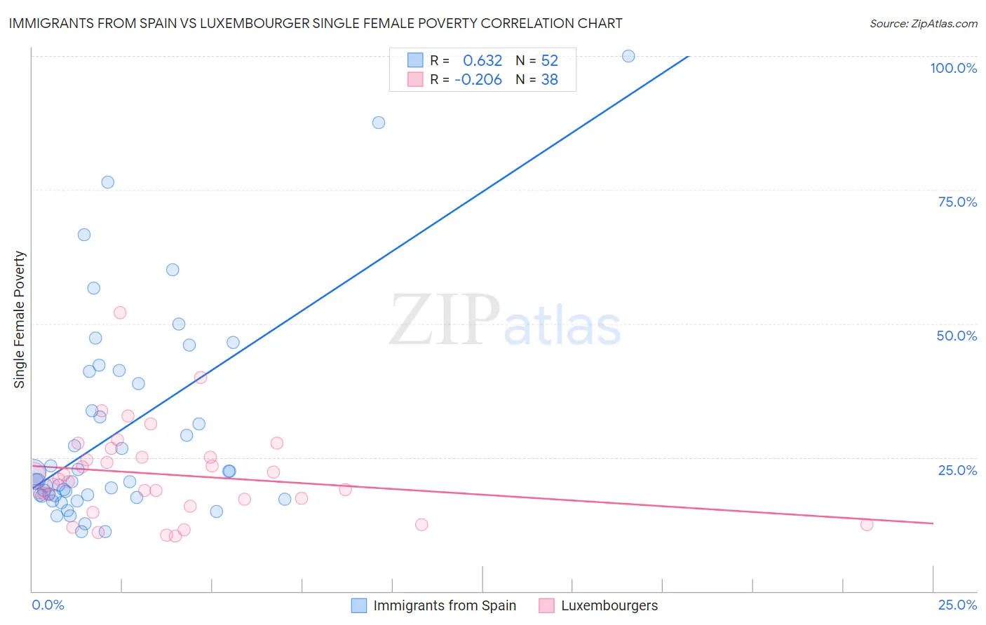 Immigrants from Spain vs Luxembourger Single Female Poverty