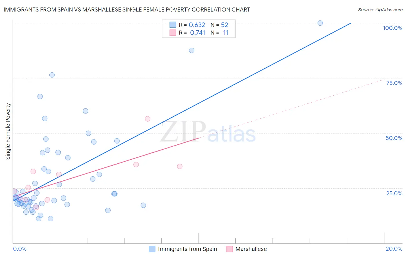 Immigrants from Spain vs Marshallese Single Female Poverty