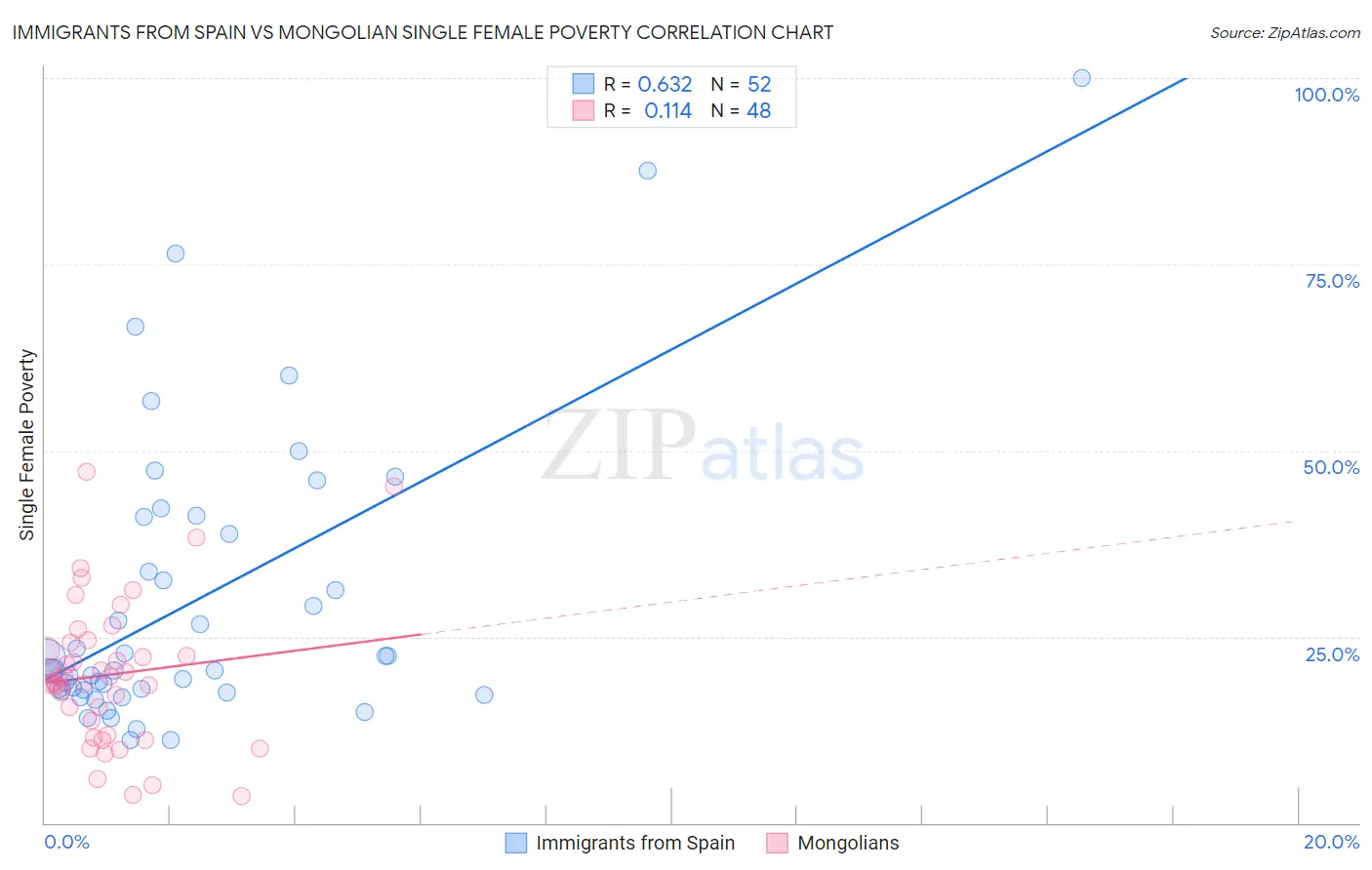 Immigrants from Spain vs Mongolian Single Female Poverty