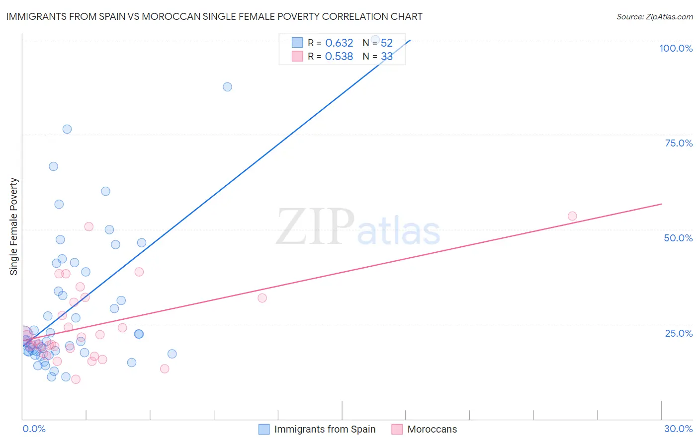 Immigrants from Spain vs Moroccan Single Female Poverty