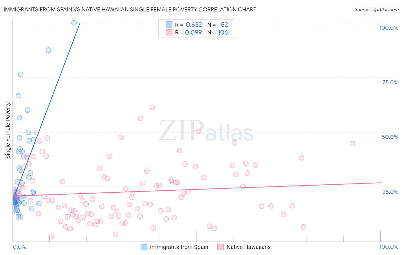 Immigrants from Spain vs Native Hawaiian Single Female Poverty