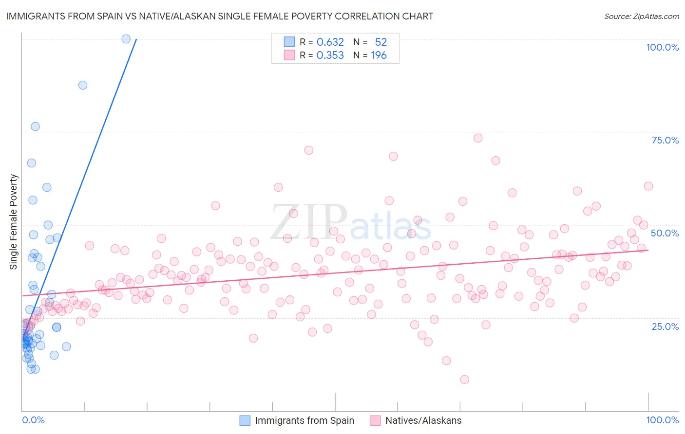 Immigrants from Spain vs Native/Alaskan Single Female Poverty